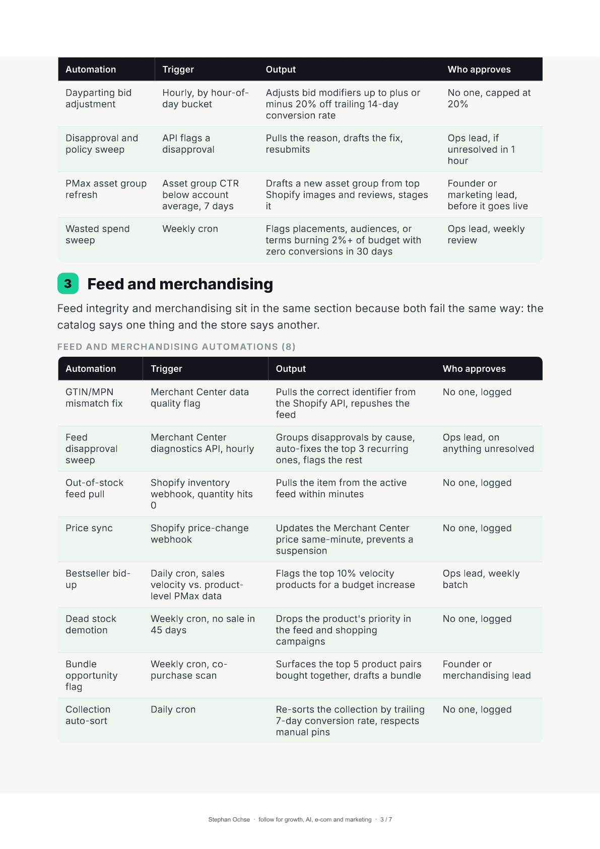 Page 3 of 50 Automations for a Lean Ecom Team